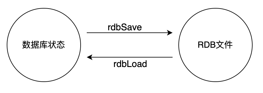 RDB 持久化详解